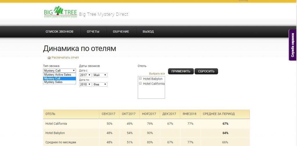 тайный звонок